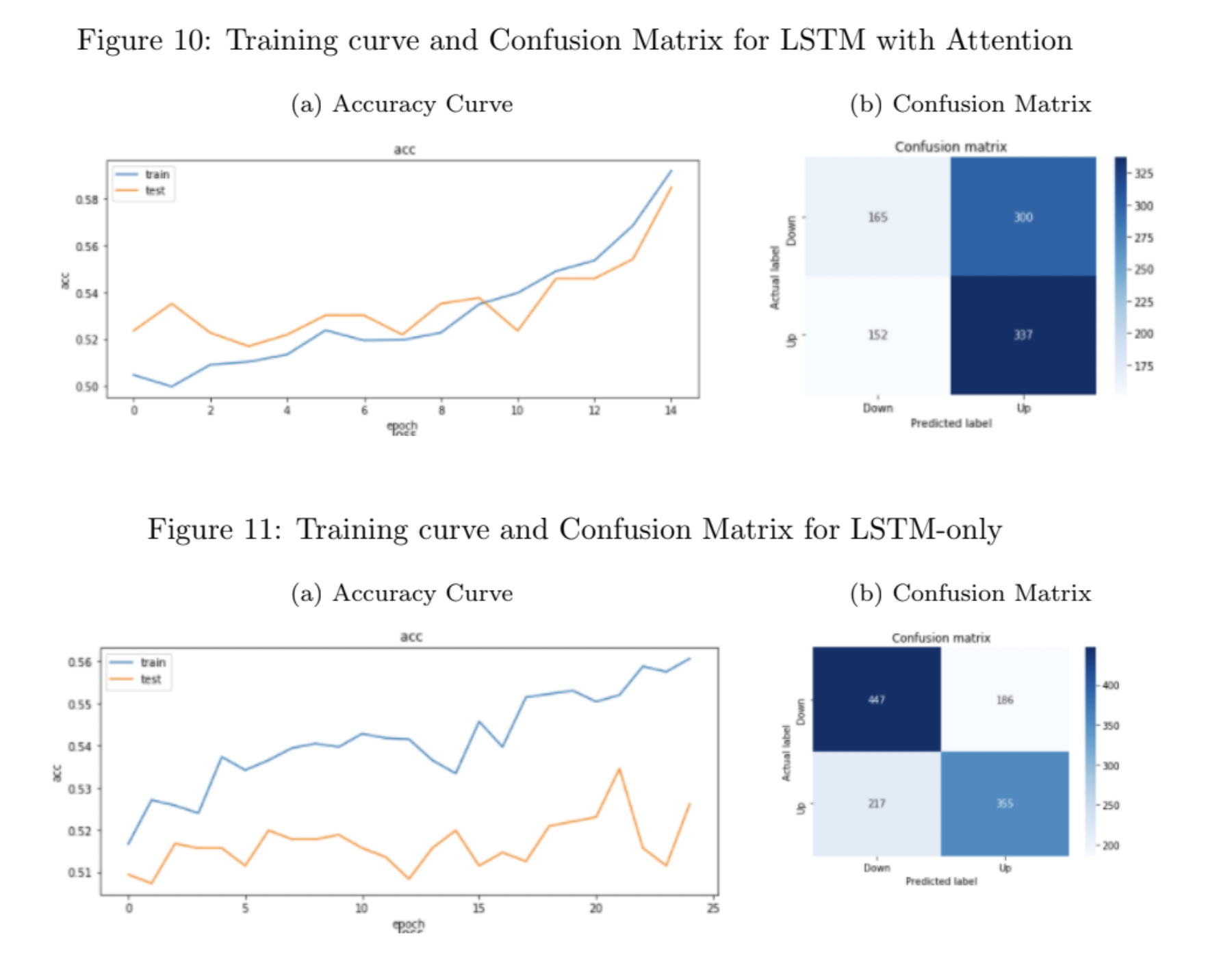 Forecasting Stock Trends with LSTM Networks and Attention results